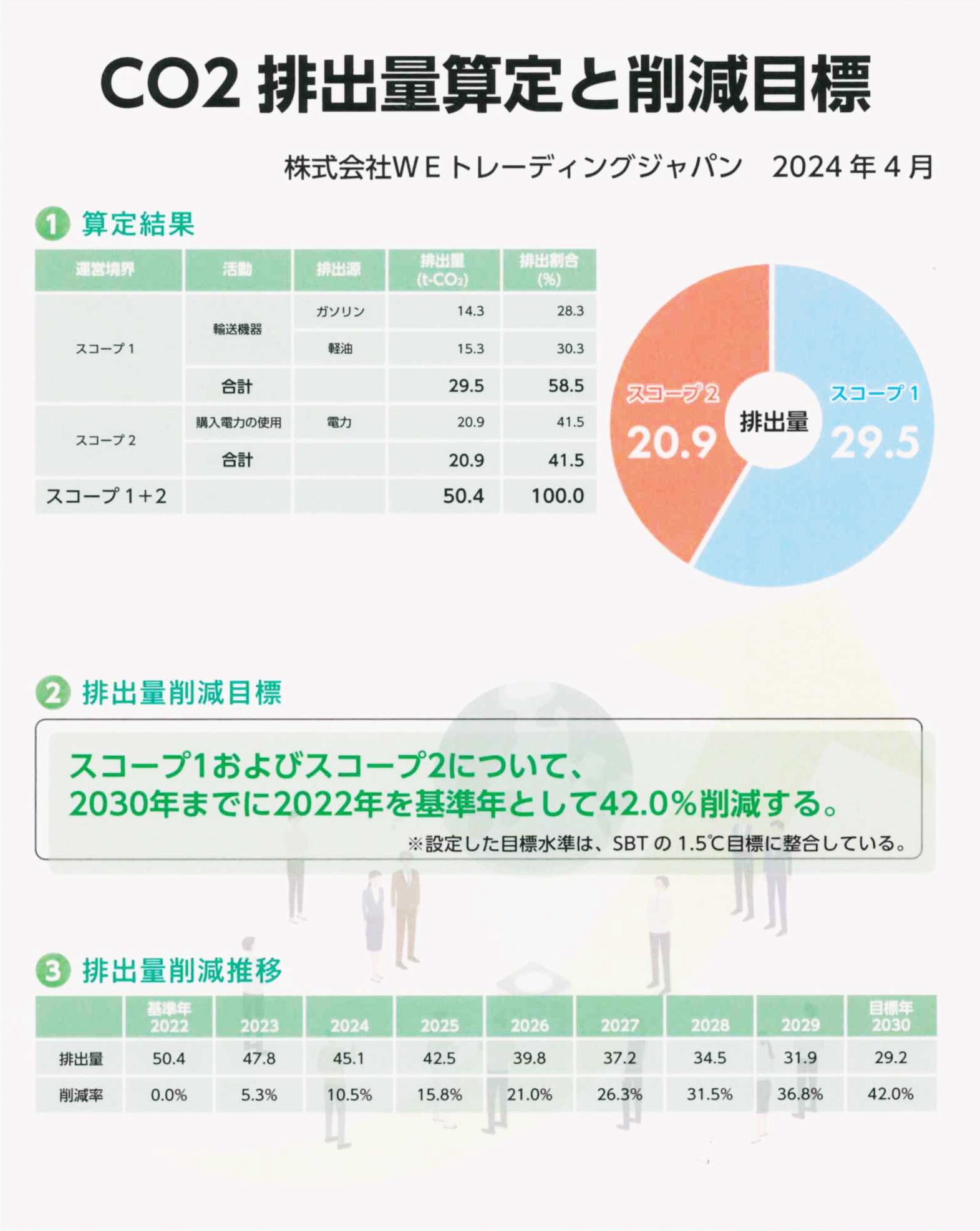 CO2排出量算定と削減目標